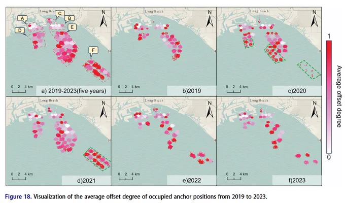 Variation of the average offset (movement due to weather and tides) at various time points for Long Beach. Darker red = more offset. 
Figure 18: Visualization of the average offset degree of occupied anchor positions from 2019 to 2023. Six maps of the Long Beach area arranged in a 2x3 grid show: a) combined five-year data (2019-2023), and b) 2019, c) 2020, d) 2021, e) 2022, f) 2023 individually. Anchor positions are displayed as circles colored on a heat scale from light pink/white (0, no offset) to dark red (1, maximum offset), indicating the average displacement of occupied anchors. Spatial clustering patterns are visible, with higher offset degrees (darker red) in southern zones during earlier years, decreasing toward 2023. Each map includes a north arrow and scale bar (0-2-4 km). Light blue/teal represents water and beige represents land.