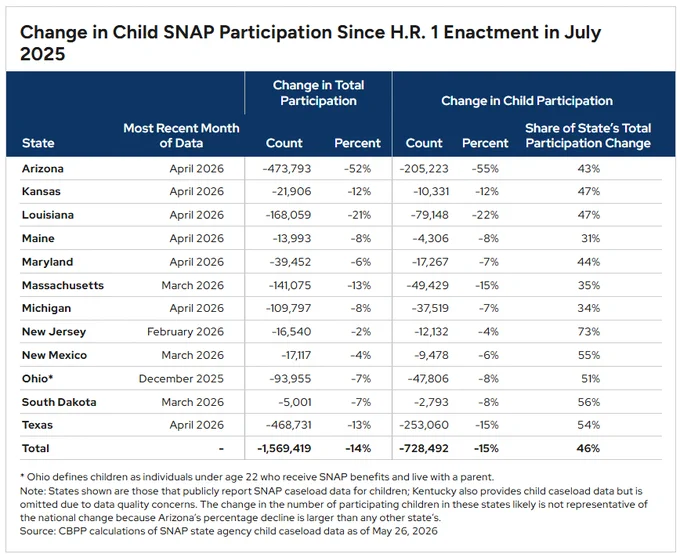 Table showing the decline in SNAP participation among children since H.R. 1's enactment in July 2025 in Arizona, Kansas, Louisiana, Maine, Maryland, Massachusetts, Michigan, New Jersey, New Mexico, Ohio, South Dakota, and Texas.