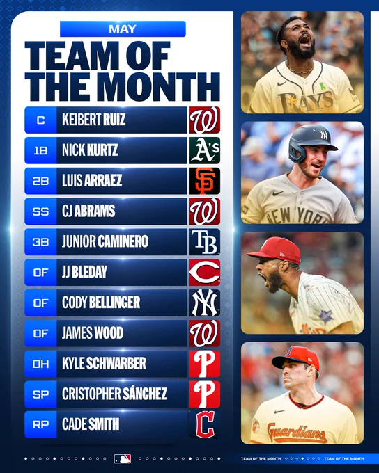 May Team of the Month
C Keibert Ruiz, Nationals
1B Nick Kurtz, A's
2B Luis Arraez, Giants
SS CJ Abrams, Nationals
3B Junior Caminero, Rays
OF JJ Bleday, Reds
OF Cody Bellinger, Yankees
OF James Wood, Nationals
DH Kyle Schwarber, Phillies
SP Cristopher Sánchez, Phillies
RP Cade Smith, Guardians

Pictured: (from top to bottom) Junior Caminero, Cody Bellinger, Cristopher Sánchez, and Cade Smith in various action poses.