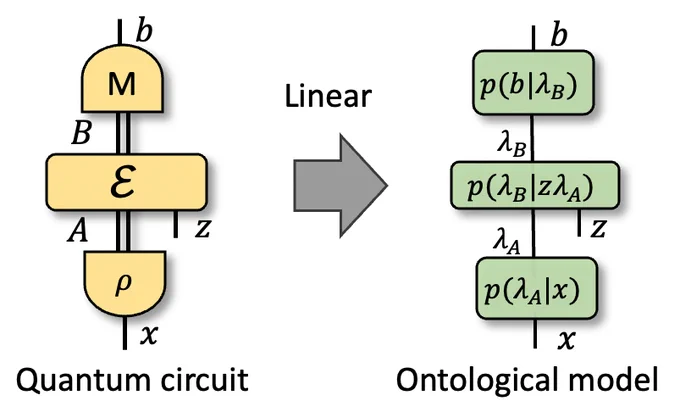 A simple schematic showing a quantum circuit on the left and its corresponding ontological representation on the right. The circuit is a prepare-transform-measure circuit, depicted with two yellow half-oval shapes (M and ⍴) connected by double wires to a central rectangle (ε). An arrow in the center points to a linear and diagram-preserving ontological model of the circuit, depicted as three green rectangles connected by a single wire.