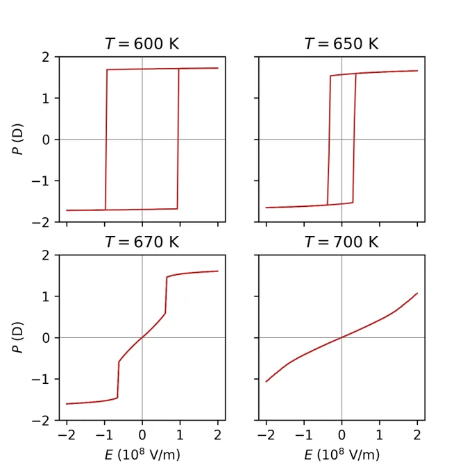 Four square plots showing red hysteresis loops for a single crystal for four values of temperature. E(10^8 V/m) is on the X axis from -2 to 2, and P (D) is on the y axis from -2 to 2.  600 K shows a wide vertical rectangle with an extending line at each end, 650 K shows a narrow vertical rectangle with an extending line at each end, 670 K shows a diagonal line with four bends, and 700 K shows a very slightly curved diagonal line.  