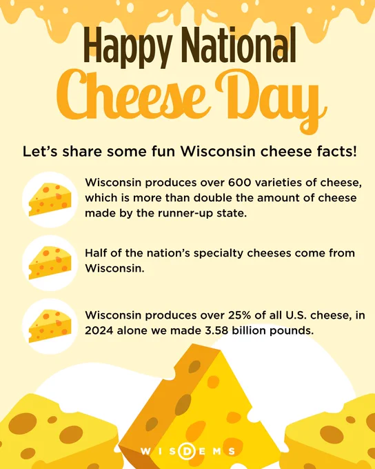 IMAGE Melted cheese on top of graphic, chunks of cheese at the bottom, blocks of cheese used as bullet points in the middle of the graphic. 

TEXT "Happy National Cheese Day!" Let's share some fun Wisconsin cheese facts: 
Wisconsin produces over 600 varieties of cheese, which is more than double the amount of cheese of the runner-up state.
Half of the nation's specialty cheese come from Wisconsin.
Wisconsin produces over 25% of all U.S. cheese, in 2024 alone we made 3.58 billion pounds.