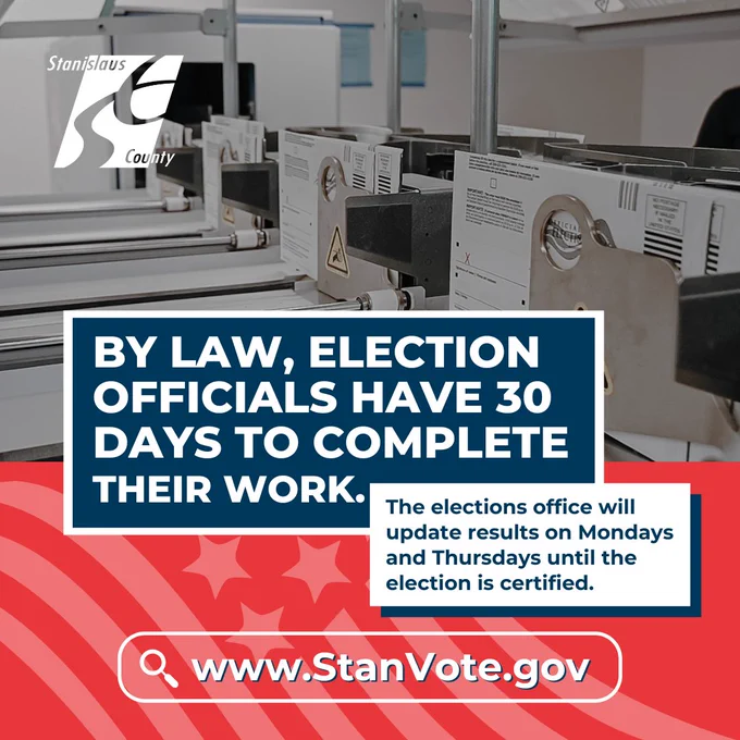 Graphic from Stanislaus County Elections showing ballot-processing equipment in the background. Large text reads: “By law, election officials have 30 days to complete their work.” A secondary text box states: “The elections office will update results on Mondays and Thursdays until the election is certified.” At the bottom, the website “www.StanVote.gov” is displayed. The design uses red, white, and blue election-themed graphics with the Stanislaus County logo in the upper left corner.