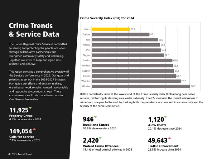 The ‘Crime Trends & Service Data’ page in the Halton Regional Police Service’s recently launched 2025 Annual Report.