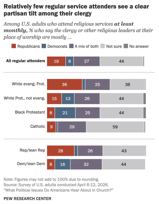 Chart shows that relatively few regular service attendees see a clear partisan tilt among their clergy