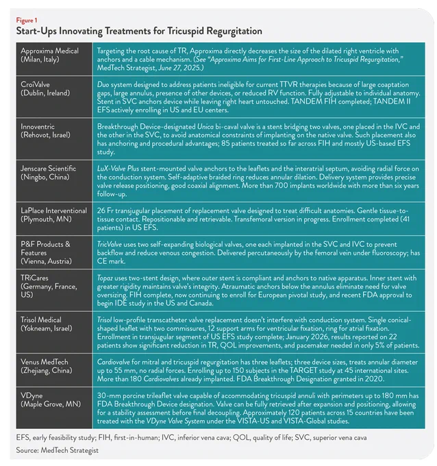 The “forgotten valve” is becoming a hotbed of #innovation. This infographic spotlights 10 start-ups developing new therapies for tricuspid regurgitation and expanding patient access: https://bit.ly/43Gw7uN #medtech