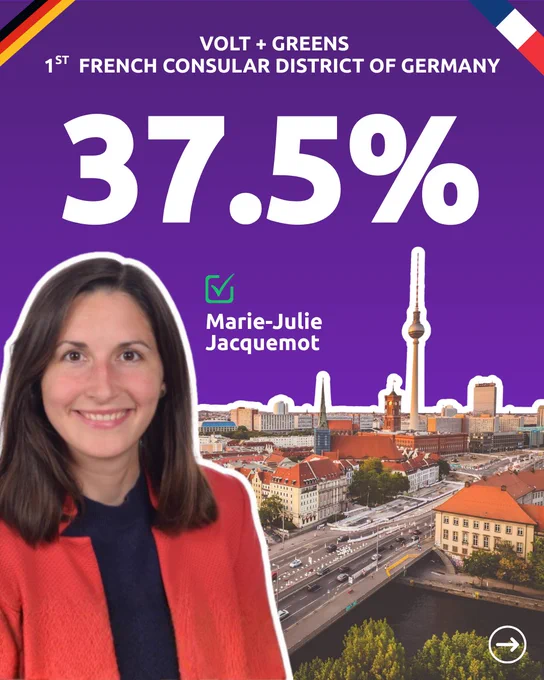 Infographic on Volt purple background with a Berlin skyline featuring the TV tower. Large white text reads "37.5%". Header reads "Volt   Greens, 1st French Consular District of Germany." Green checkmark icon and white label read "Marie-Julie Jacquemot." German and French flag corner accents. Volt Europa branding.