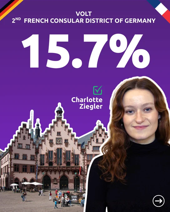 Infographic on Volt purple background with a Frankfurt skyline featuring the Römer building. Large white text reads "15.7%". Header reads "Volt, 2nd French Consular District of Germany." Green checkmark icon and white label read "Charlotte Ziegler." German and French flag corner accents. Volt Europa branding.