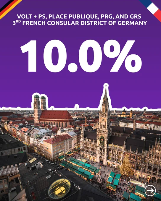 Infographic on Volt purple background with a Munich skyline featuring the Frauenkirche and Marienplatz. Large white text reads "10.0%". Header reads "Volt   PS, Place Publique, PRG, and GRS, 3rd French Consular District of Germany." German and French flag corner accents. Volt Europa branding.