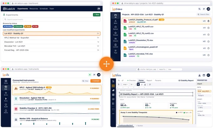 ELabELN Suite shown as four connected app windows around a central hub: the ELabELN notebook, LabDrive file management, LabVia live instrument streaming, and a LabVista stability report. All four reference the same lot stability study, showing one connected record from instrument run to report.