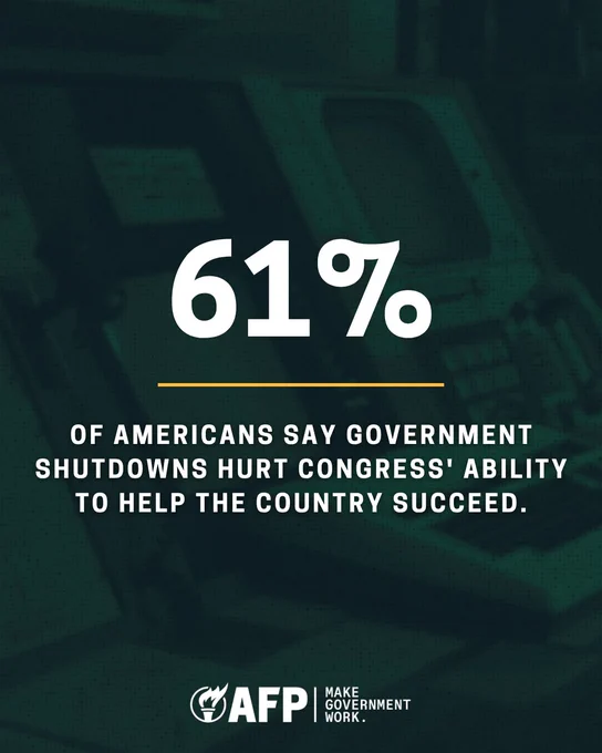 61% of Americans say government shutdowns hurt Congress' ability to help the country succeed. White text on a dark green, textured background. Logo at bottom left: AFP, with text 'Make Government Work.'