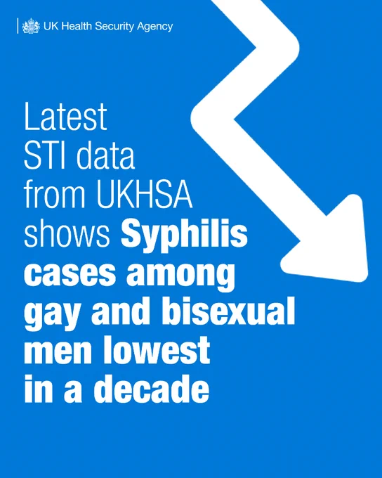 Latest STI data from UKHSA shows syphilis cases among gay and bisexual men lowest in decade