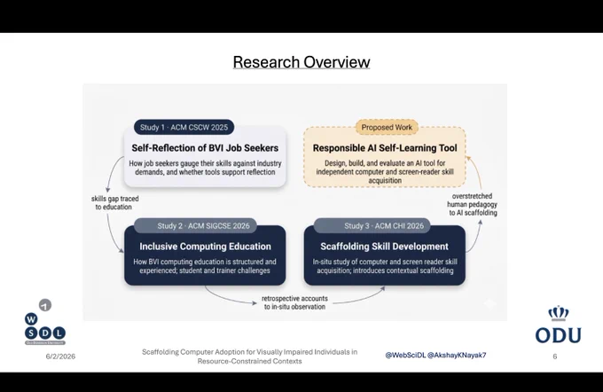 Presentation slide titled “Research Overview.” A flow diagram summarizes three studies and one proposed tool. Study 1, labeled ACM CSCW 2025, focuses on self-reflection of BVI job seekers and how they assess their skills against industry demands. Study 2, labeled ACM SIGCSE 2026, focuses on inclusive computing education and the challenges students and trainers experience. Study 3, labeled ACM CHI 2026, studies scaffolding skill development through in-situ observation of computer and screen reader skill acquisition. A proposed responsible AI self-learning tool is shown as the next step, designed to support independent computer and screen-reader skill acquisition. Arrows connect the studies, showing a progression from skill gaps to education, in-situ observation, and AI scaffolding.