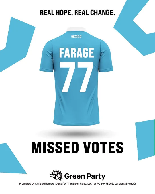 A reform-uk style football shirt with Farage 77 on the back - 77 is the number of consecutive parliamentary votes he's missed 

the bottom reads : Missed votes