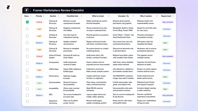 Clean social media graphic showing a Framer Marketplace Review Checklist spreadsheet on a soft gradient background. The sheet has a dark header, a small Framer-style icon, and checklist columns for done status, priority, section, checklist item, what to check, example fix, why it matters, and repeat level.