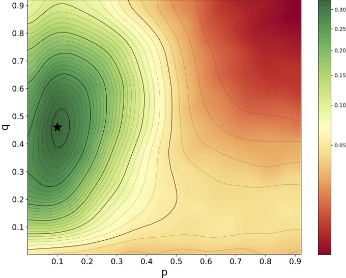 The hereditary map of the Stochastic Kirkwood-Hollyday model, with parameters p on the x axis and q on the y axis. A color scale bar on the right shows red as lower values and yellow and green as higher values. For these parameters, 103 Stochastic Kirkwood-Hollyday trees were generated with kmax = 7. For each tree, the inheritance test was run with R = 103 reshufflings and the fraction Φ of trees that pass the test were measured. A larger value of Φ, shown as green, represents a more hereditary region of the model, while a smaller value of Φ, shown in red, represents a less hereditary one. Contour lines start at Φ = 0.01 and have spacing ∆Φ = 0.01. Their steep density in the green zone shows how sharp the inheritance sector of Stochastic Kirkwood-Hollyday is. On the left, a star marks the position of the mean Maximum Likelihood Estimate fit of the Stochastic Kirkwood-Hollyday model to the experimental colonies. 