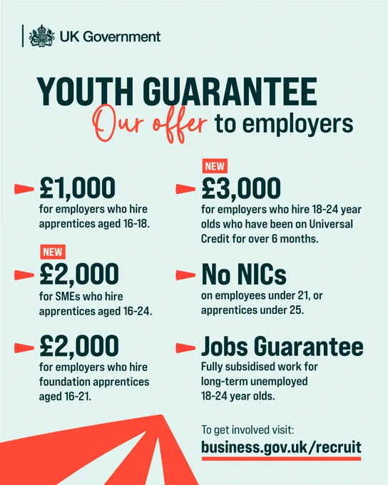 Youth Guarantee: our offer to employers. £1,000 for employers who hire apprentices aged 16 to 18. £2,000 for SMEs who hire apprentices aged 16 to 24. £2,000 for employers who hire foundation apprentices aged 16 to 21. £3,000 for employers who hire 18 to 24 year olds who have been on Universal Credit for over 6 months. No NICs on employees under 21, or apprentices under 25. Jobs Guarantee: Fully subsidised work for long-term unemployed 18 to 24 year olds.
