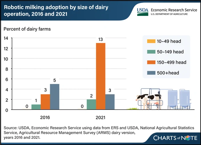 Bar chart showing the adoption of robotic milking by size of dairy operation, comparing 2016 and 2021.