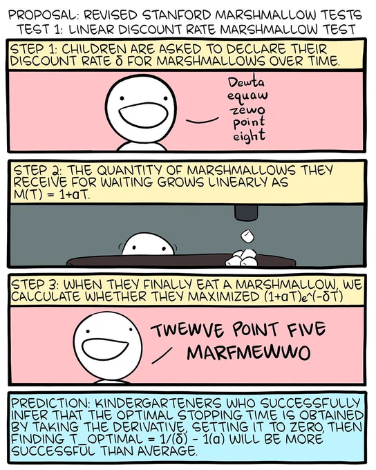 Part 1/3 of an 8-panel comic. The caption on top of the comic reads "Proposal: revised stanford marshmallow tests." followed by "TEST 1: linear discount rate marshmallow test." The steps of the first test are then listed in the following panel, as simplified character represents a child.  On step 1: children are asked to declare their discount rate δ for marshmallows over time, with the kid saying "dewta equaw zewo point eight." On Step 2: the quantity of marshmallows they
receive for waiting grows linearly as
M(t) = 1 αt. The child watches marshmallows drop from above and accumulate on the table. On step 3, when they finally eat a marshmallow, we
calculate whether they maximized (1 αt) ^(−δt). The child states "twewve point five marfmewwo." Prediction: kindergarteners who successfully infer that the optimal stopping time is obtained by taking the derivative, setting it to zero, then finding t_optimal = 1/(δ) - 1(α) will be more
successful than average.

