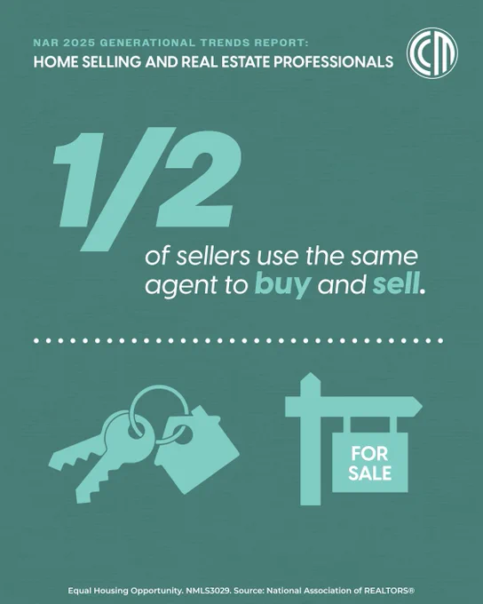 Infographic with text overlay that says \"1/2 of sellers use the same agent to buy and sell.\"