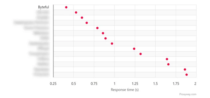 Proxyway response time chart. Byteful ranks fastest at ~0.41s residential proxy response time, ahead of 13 other providers ranging from 0.5s to nearly 2s. Competitor names blurred.
