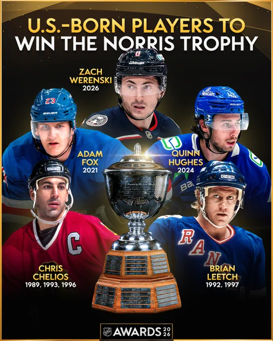 Top: in yellow and white text on a black background reads, \"U.S.-Born players to win the Norris Trophy\".\n\nBottom: the Norris Trophy. Surrounding the trophy are the American defensemen who have won the award and the years they won it:\n\n\"Chris Chelios - 1989, 1993, 1996\nBrian Leetch - 1992, 1997\nAdam Fox - 2021\nQuinn Hughes - 2024\nZach Werenski - 2026\".