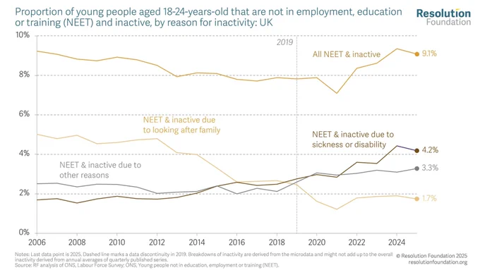 Figure 7 shows three key results. First, there has been a long-run fall in inactivity due to looking after family (mainly 
coming from young women). Second, there has been a slight increase in inactivity for ‘other’ reasons (which, as discussed above, mainly consists of people who have not started looking for work yet, and people who simply do not give a reason). Third, and most 
strikingly, the share of 18-24-year-olds who are inactive due to ill health or disability has been rising since at least 2012, but has increased far more sharply since 2019, from 2.8 
per cent to 4.2 per cent in 2025.