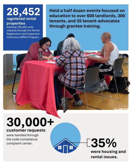 Four people are seated at a table with red tablecloths, engaged in discussion or writing. Text on the image states statistics about rental properties, complaint requests, and events related to housing and tenant education in a city. The lower part of the image shows a blue house icon with a pie chart indicating 35% for housing and rental issues.