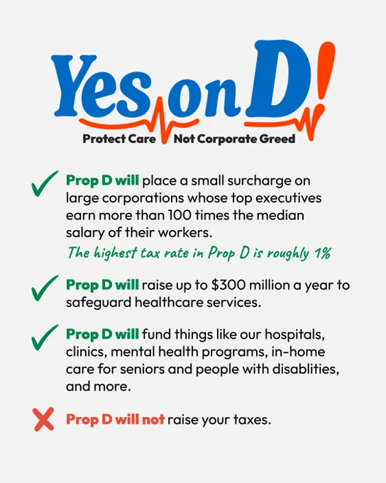 The image is a promotional graphic supporting Proposition D. It has a prominent "Yes on D!" at the top, with the slogan "Protect Care Not Corporate Greed." Below are three green checkmarks with corresponding statements about Prop D: adding a surcharge on large corporations, raising up to $300 million for healthcare services, and funding hospitals, clinics, mental health programs, and in‑home care. A red "X" indicates that Prop D will not raise taxes.
