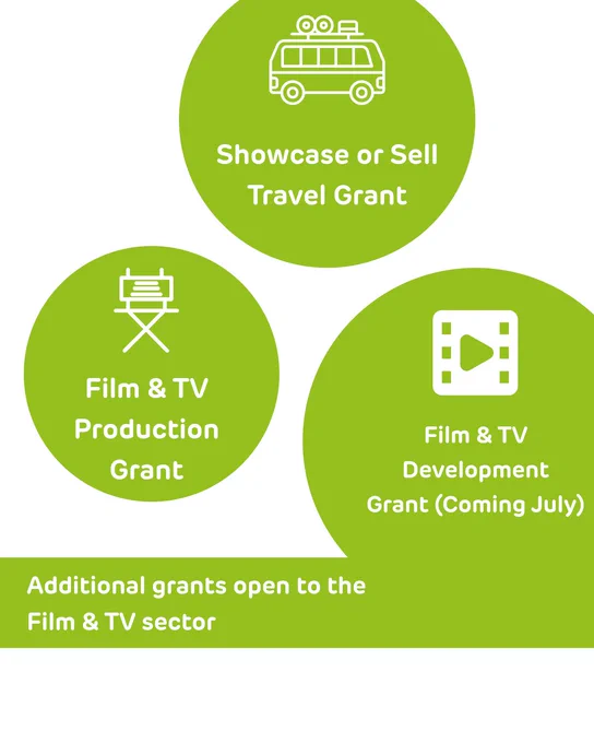  “Additional grants open to the Film & TV sector” There are three green circles – the first has a tour van icon and says “Showcase or Sell Travel Grant” the second has a director’s chair icon above “Film & TV Production Grant,” and the third has a play button above the words “Film & TV Development Grant (Coming July)” 