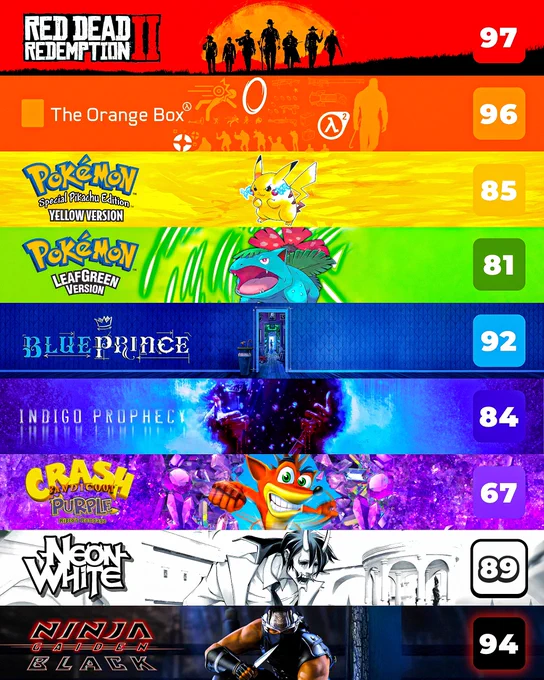A vertical infographic titled "The Best Game of Every Color" displaying nine horizontal banners stacked to form a rainbow spectrum, concluding with white and black. Each banner features a video game's logo, themed background artwork, and its Metacritic score on the right.
•	Red: Red Dead Redemption II (97)
•	Orange: The Orange Box (96)
•	Yellow: Pokémon Yellow Version (85)
•	Green: Pokémon LeafGreen Version (81)
•	Blue: Blue Prince (92)
•	Indigo: Indigo Prophecy (84)
•	Purple: Crash Bandicoot Purple: Ripto's Rampage (67)
•	White: Neon White (89)
•	Black: Ninja Gaiden Black (94)