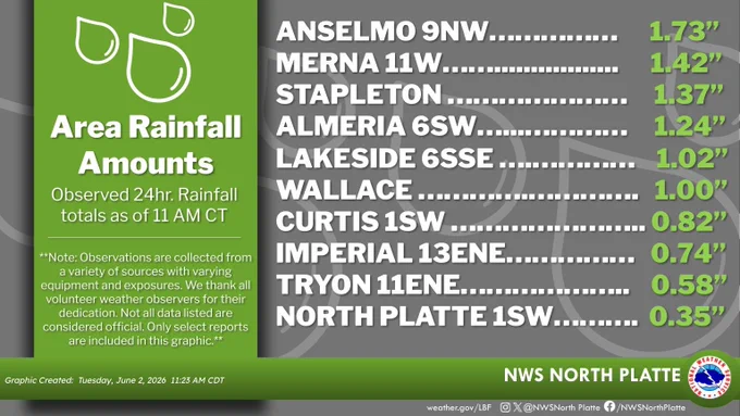 Graphic showing the highest rainfall totals reported across western and north-central Nebraska during the past 24 hours. Rainfall amounts generally ranged from around 0.35 inches to 1.73 inches, with the highest total reported near Anselmo. Other locations receiving around 1 inch or more of rainfall were concentrated across portions of the Panhandle, southwest, and central Nebraska. A map on the right highlights the locations and corresponding rainfall totals.