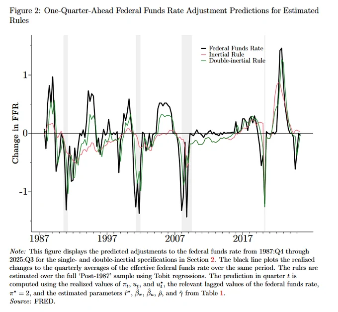 Figure 2: One-Quarter-Ahead Federal Funds Rate Adjustment Predictions for Estimated Rules

Line chart showing quarterly Federal Funds Rate changes from 1987-2025. Y-axis (-1.5 to 1.5 percentage points) displays Federal Funds Rate (black), Inertial Rule (pink), and Double-inertial Rule (green). The Federal Funds Rate shows major downward spikes (1990, 2000, 2008, 2020) and upward spikes (1988, 1994, 2022). Prediction rules follow similar patterns with smaller fluctuations. By 2025:Q3, all measures show values near -0.4 percentage points.

Note: This figure displays predicted adjustments to federal funds rate (1987:Q1-2025:Q3) for single/double-inertial specifications in Section 2. Black line shows realized changes to quarterly averages of effective federal funds rate. Rules estimated over 'Post-1987' sample using Tobit regressions. Predictions use realized values of πt, ut, ut, relevant lagged values, π=2, and parameters from Table 1. Source: FRED.