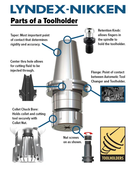 An educational diagram titled "LYNDEX-NIKKEN Parts of a Toolholder". The graphic features a central image of a metal toolholder with lines pointing to its key components, each described with a label:

Taper: Described as the most important point of contact determining rigidity and accuracy.

Retention Knob: Shown at the top, noted for allowing spindle fingers to hold the toolholder.

Center thru hole: Shown in a cross-section, which allows for cutting fluid injection.

Flange: The point of contact between the Automatic Tool Changer and the toolholder.

Collet Chuck Bore: Located at the bottom, which holds the collet and cutting tool securely with the collet nut.

A small inset graphic at the bottom right shows the nut being screwed on.