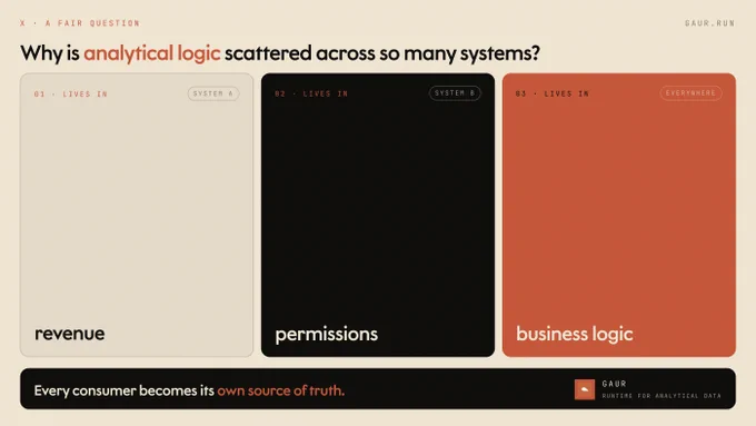 Why is analytical logic scattered across so many systems?

Revenue lives in one place.
Permissions live in another.
Business logic ends up everywhere.

Every dashboard, API, workflow, and AI consumer becomes its own source of truth.

Gaur brings analytical logic, permissions, and metrics behind a single governed runtime.