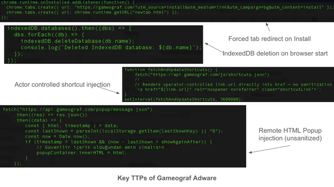 Key TTPs of Gameograf adware. Collage of code snippets showing commands such as forced tab redirect, remote HTML popup injection, and more. 