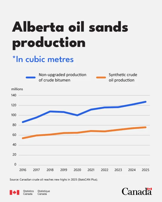 Chart titled “Crude oil from the Alberta oil sands continued to account for the highest share of nationwide production.” The chart shows the non-upgraded production of crude bitumen and the synthetic crude oil production from 2016 to 2025. For a full description of the visual elements found in this chart, please visit the link in the post caption and view the description of Chart 1.