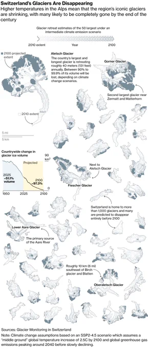 A visualization portraying the melting of glaciers in the Swiss Alps. Higher temperatures are causing the region’s glaciers too shrink, with many likely to be completely gone by the end of the century. Published by Bloomberg.