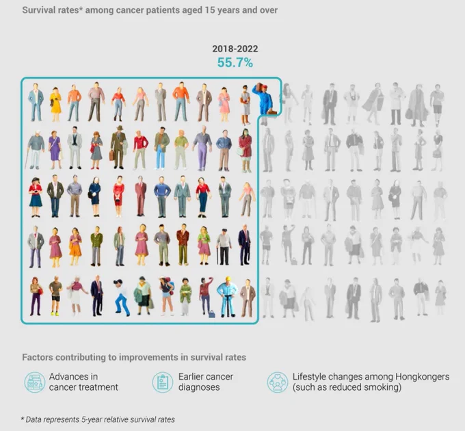 A visualization showing the increase of cancer survival rates in Hong Kong. In 2010 to 2013 the survival rate among cancer patients aged 15 years and over was 49.1% and in 2018 to 2022 55.7%. Published by South China Morning Post.