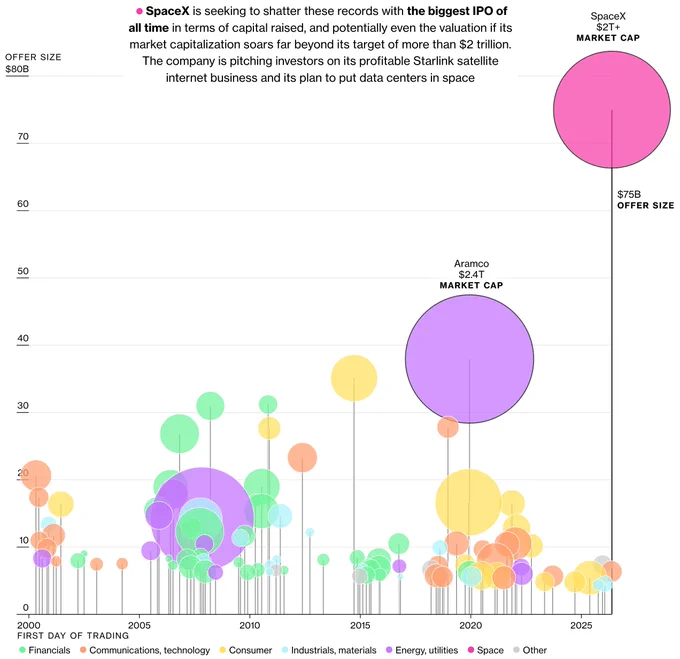 A chart comparing SpaceX’s upcoming IPO against the top 100 listings globally since 2000. The company is seeking to raise as much as $75 billion at a valuation of more than $2 trillion. Published by Bloomberg.
