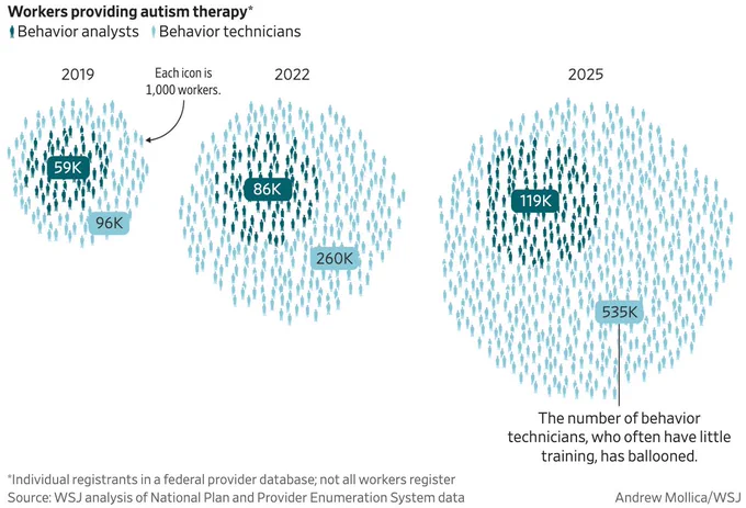 A visualization showcasing the increase in workers providing autism therapy. While the number of behaviour analysts has increased from 59,000 in 2019 to 119,000 in 2025, the number of behaviour technicians, who require less training, has grown significantly, from 96,000 to 535,000. Published by the Wall Street Journal.
