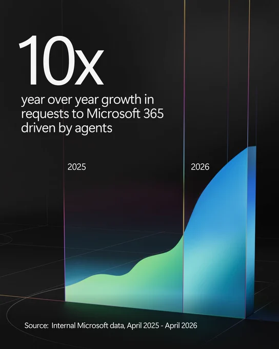 Graph illustrating a 10x year-over-year growth in requests to Microsoft 365 driven by agents from 2025 to 2026. The graph features a blue-green curve rising sharply with labeled years, 2025 and 2026. Source cited as internal Microsoft data.