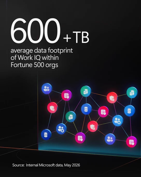 A dark background features a network of colorful nodes representing data, with icons depicting data storage. Text states, "600  TB average data footprint of Work IQ within Fortune 500 orgs" with source noted as "Internal Microsoft data, May 2026."