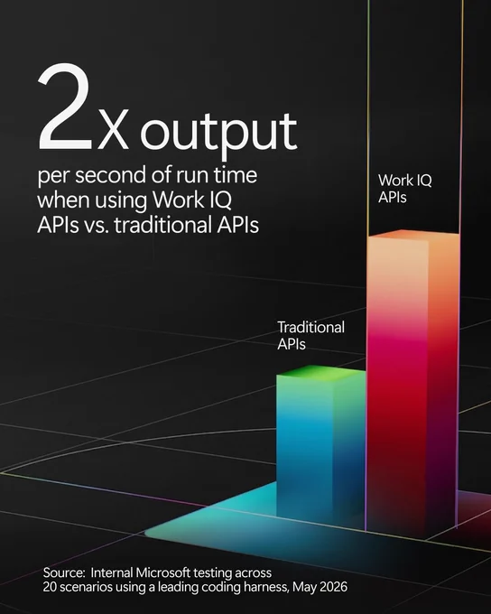 A bar graph comparing output per second of run time between Work IQ APIs and Traditional APIs, highlighting that Work IQ APIs achieve 2X output. Source noted: Internal Microsoft testing, May 2026.
