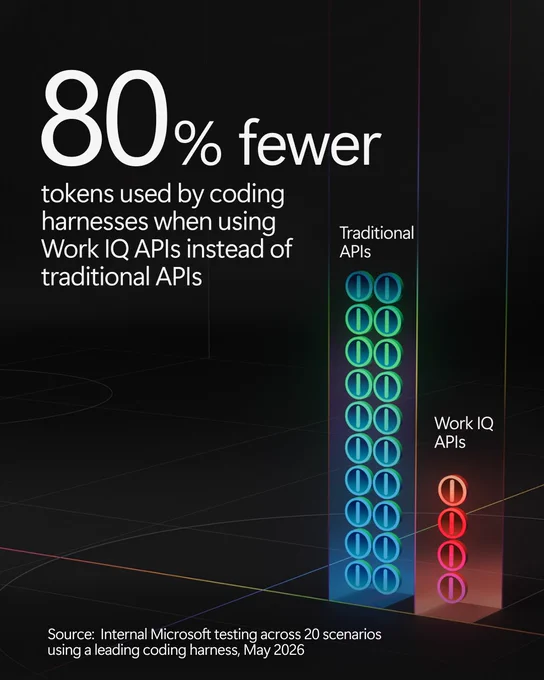 A graph comparing token usage between Traditional APIs and Work IQ APIs. The graph shows "80% fewer tokens used by coding harnesses when using Work IQ APIs" prominently, with colorful circles representing each type.