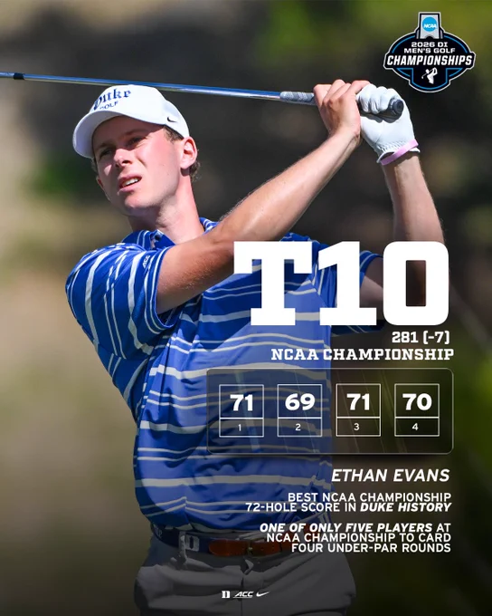 Graphic highlighting Duke men's golfer Ethan Evans' NCAA Championship performance. Evans tied for 10th at 7-under-par (71-69-71-70=281), recording the best 72-hole NCAA Championship score in relation to par in Duke history. He was one of only five players in the field to shoot under par in all four rounds. Graphic features an action photo of Evans swinging a golf club.
