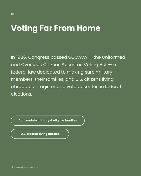  Medium green slide titled "Voting Far From Home." Text: "In 1986, Congress passed UOCAVA — the Uniformed and Overseas Citizens Absentee Voting Act — the one federal law dedicated to making sure military members, their families, and U.S. citizens living abroad can register and vote absentee in federal elections." Two outlined pills read "Active-duty military & eligible families" and "U.S. citizens living abroad."