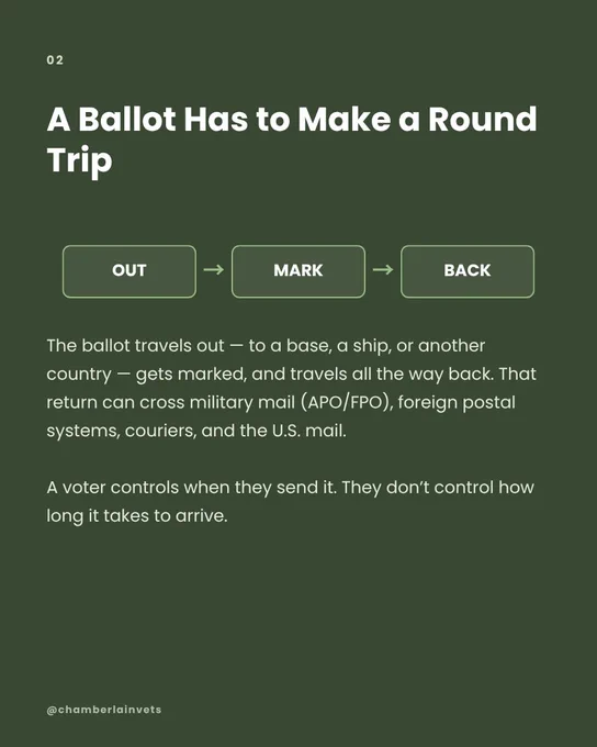 Dark green slide titled "A Ballot Has to Make a Round Trip." Three boxes connected by arrows read OUT, MARK, BACK. Text explains that a ballot travels out to a base, ship, or another country, gets marked, and travels back through military mail (APO/FPO), foreign postal systems, couriers, and the U.S. mail — and that a voter controls when they send it but not how long it takes to arrive.