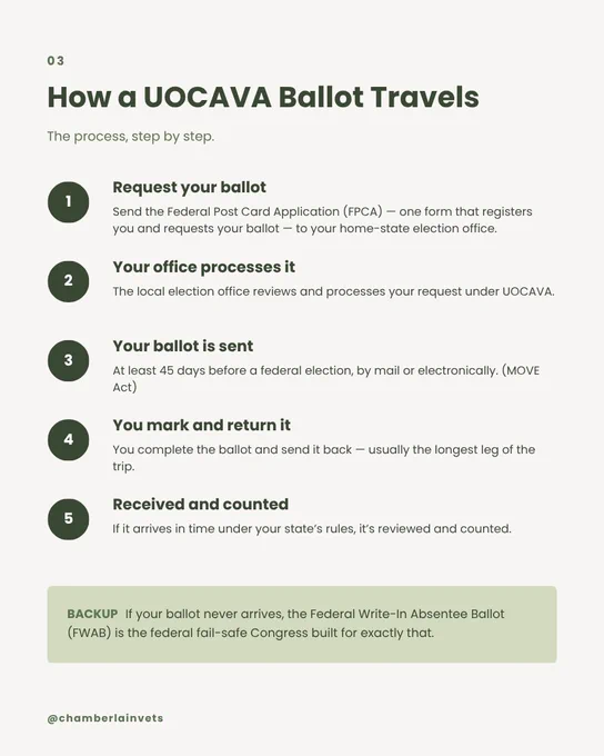 Light gray slide titled "How a UOCAVA Ballot Travels: the process, step by step." A numbered vertical timeline: 1) Request your ballot with the Federal Post Card Application (FPCA), one form that registers you and requests your ballot; 2) Your election office processes it under UOCAVA; 3) Your ballot is sent at least 45 days before a federal election, by mail or electronically, under the MOVE Act; 4) You mark and return it, usually the longest leg of the trip; 5) It's received and counted if it arrives in time under your state's rules. A highlighted "Backup" note explains the Federal Write-In Absentee Ballot (FWAB) is the federal fail-safe if your ballot never arrives.