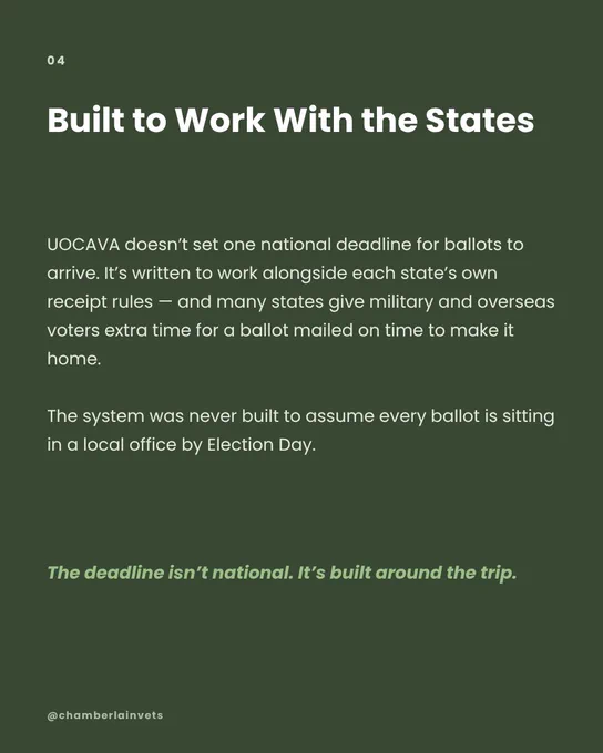 Dark green slide titled "Built to Work With the States." Text: UOCAVA doesn't set one national deadline for ballots to arrive; it's written to work alongside each state's own receipt rules, and many states give military and overseas voters extra time for a ballot mailed on time to make it home. A green tagline reads: "The deadline isn't national. It's built around the trip."